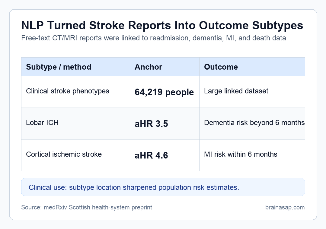 Matrix showing NLP-derived stroke subtype counts and key dementia and myocardial infarction risk results