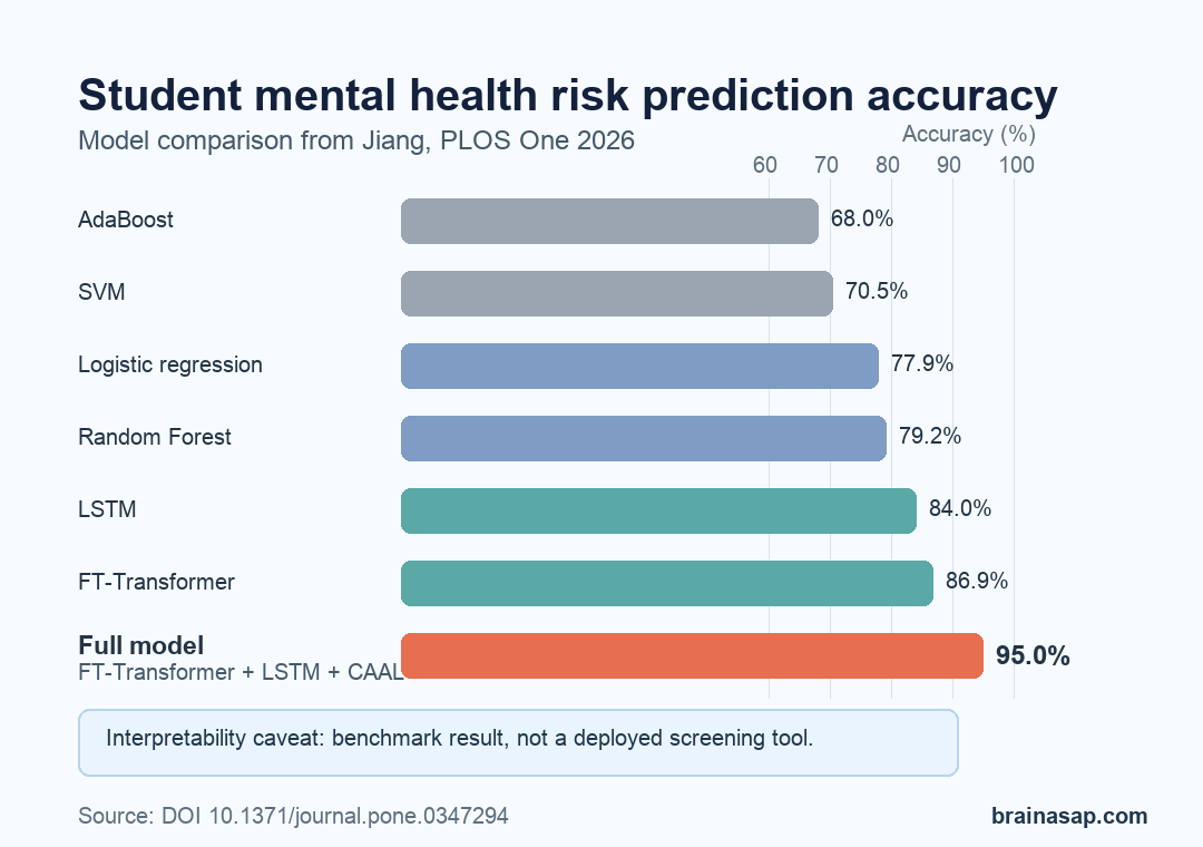 Bar chart comparing student mental health risk prediction accuracy across baseline models and the full interpretable model