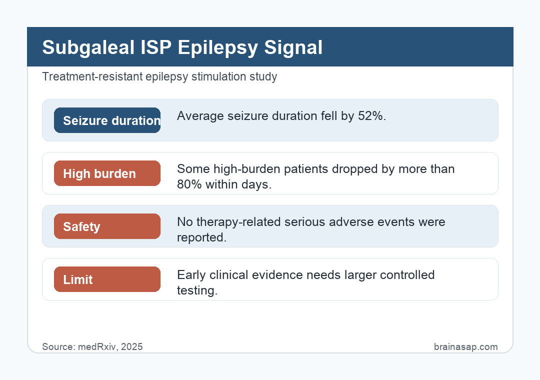 Plain table summarizing subgaleal ISP stimulation results in treatment-resistant epilepsy