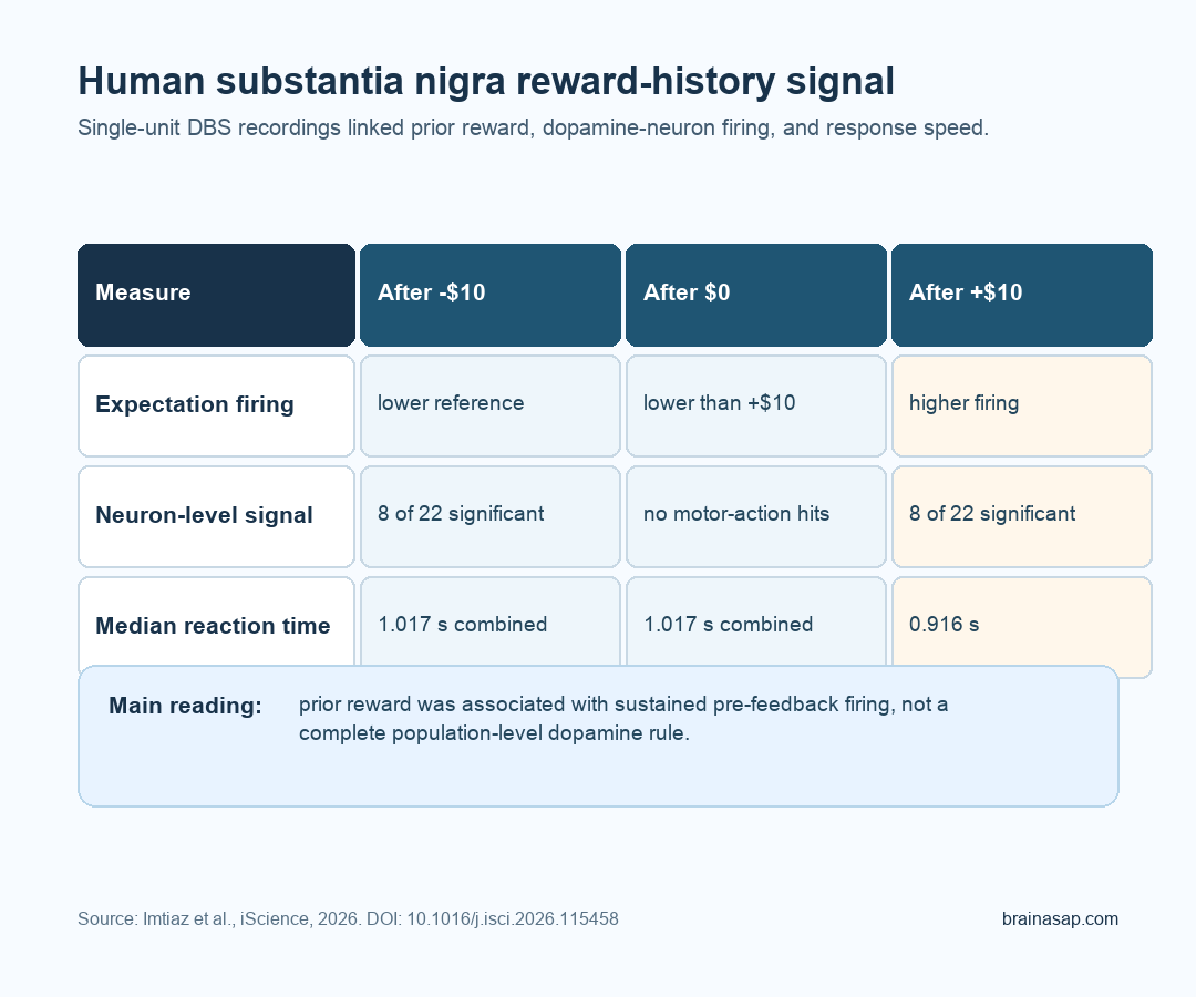 Summary of substantia nigra reward-history firing and reaction-time findings