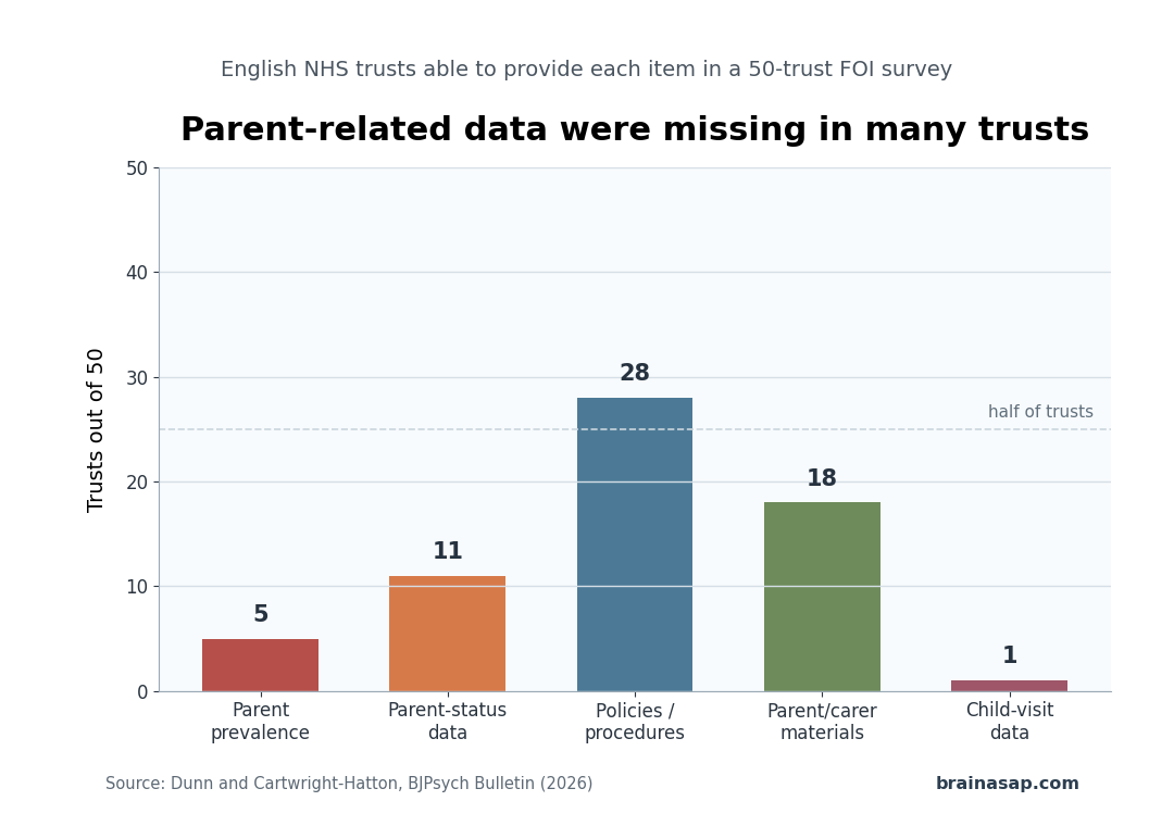 Bar chart showing low NHS trust response rates for parent-related psychiatric inpatient care data