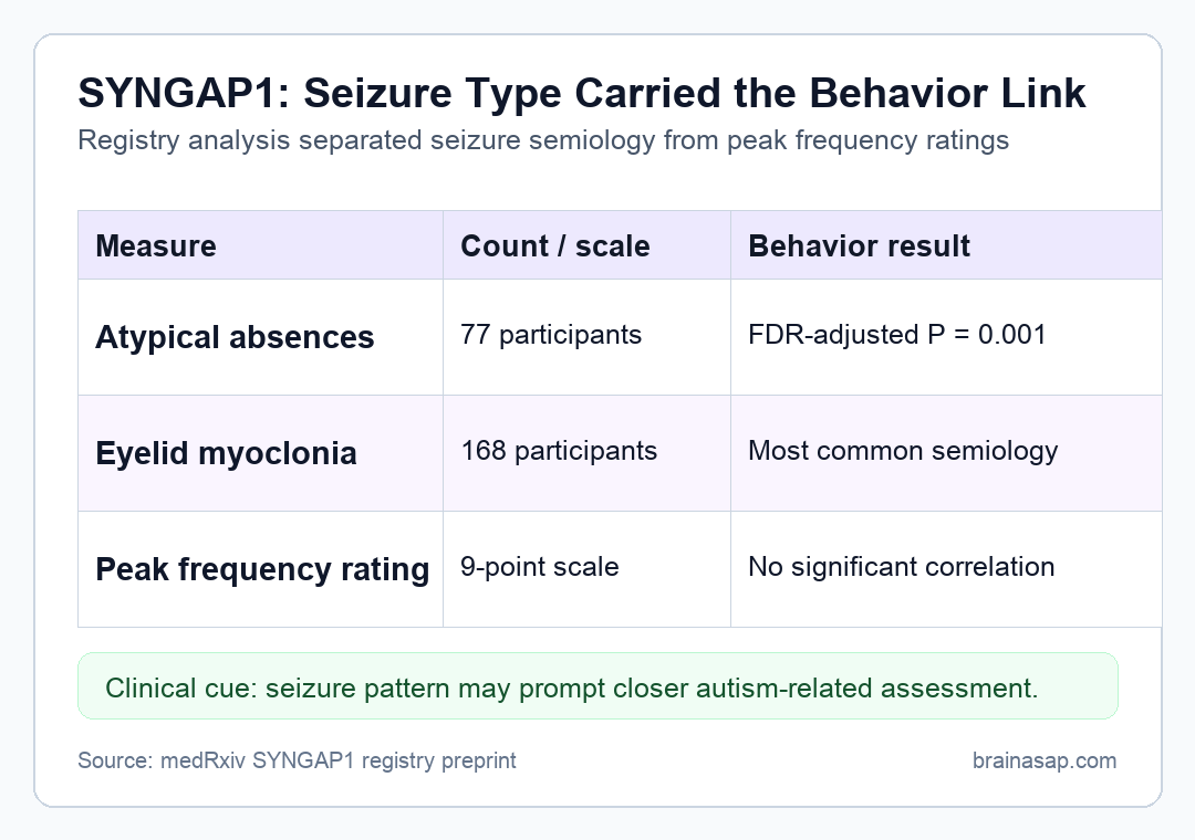 Matrix showing SYNGAP1 seizure semiologies associated with caregiver-reported autistic behavior scores and the null peak-frequency result