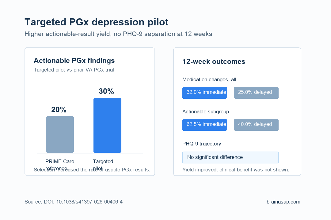 Simple comparison chart showing actionable PGx findings and medication changes in a depression pharmacogenomic pilot trial
