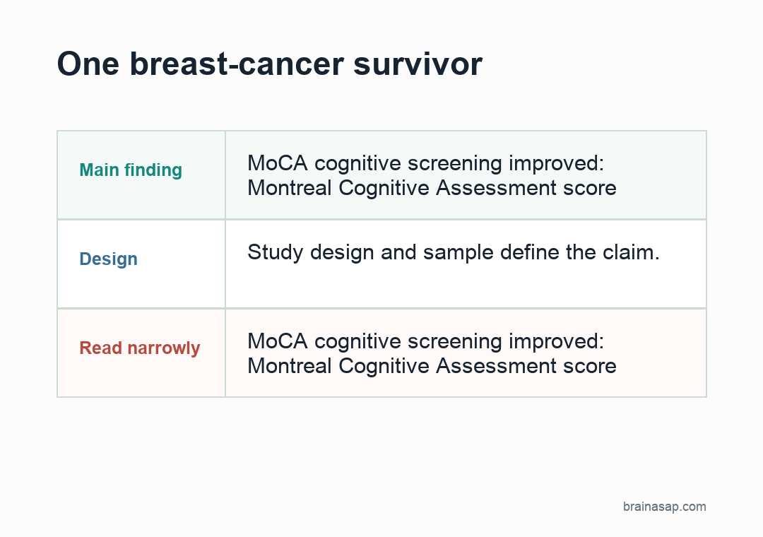 BrainASAP comparison table showing Montreal Cognitive Assessment, GDS-15 depression screening, and verbal fluency scores before and after tDCS in a breast-cancer survivor