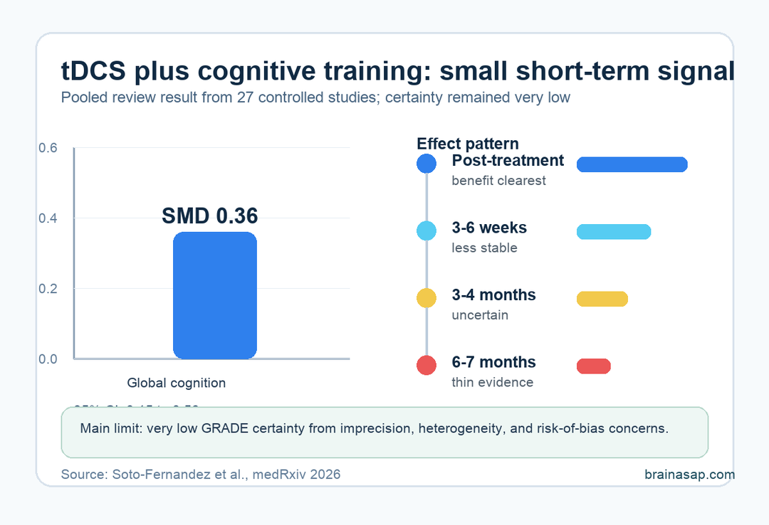 Simple chart showing short-term cognitive benefit from tDCS plus cognitive training and weaker follow-up certainty