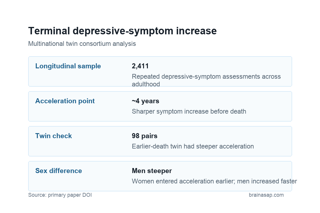 Depressive symptoms accelerated about 4 years before death