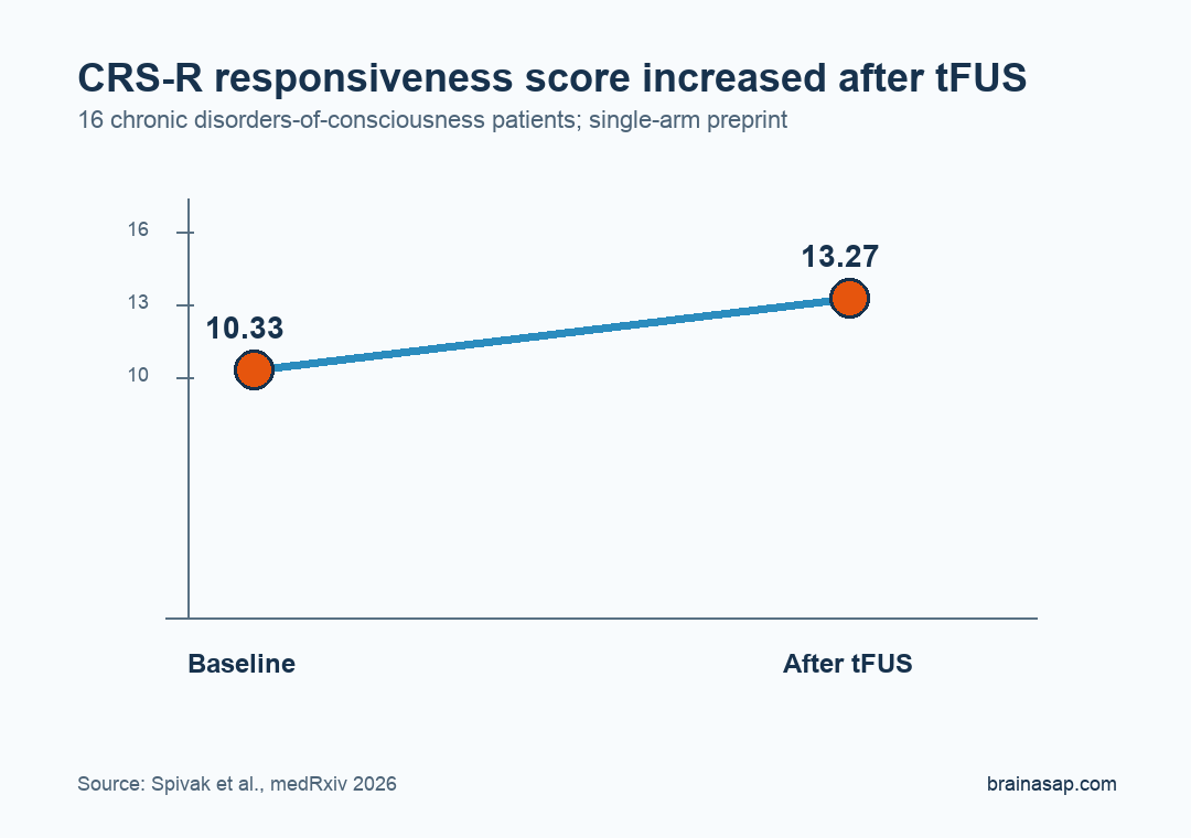 CRS-R score increase from baseline to after thalamic focused ultrasound in chronic disorders of consciousness