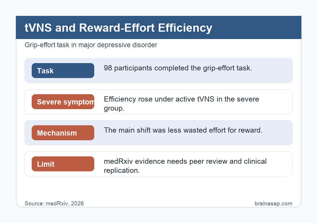 Reward-effort task summary showing tVNS reduced unnecessary high-effort choices in severe depression symptoms