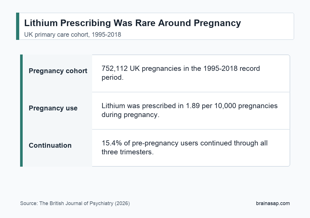 Simple comparison of lithium prescribing rates and continuation patterns in a UK perinatal cohort