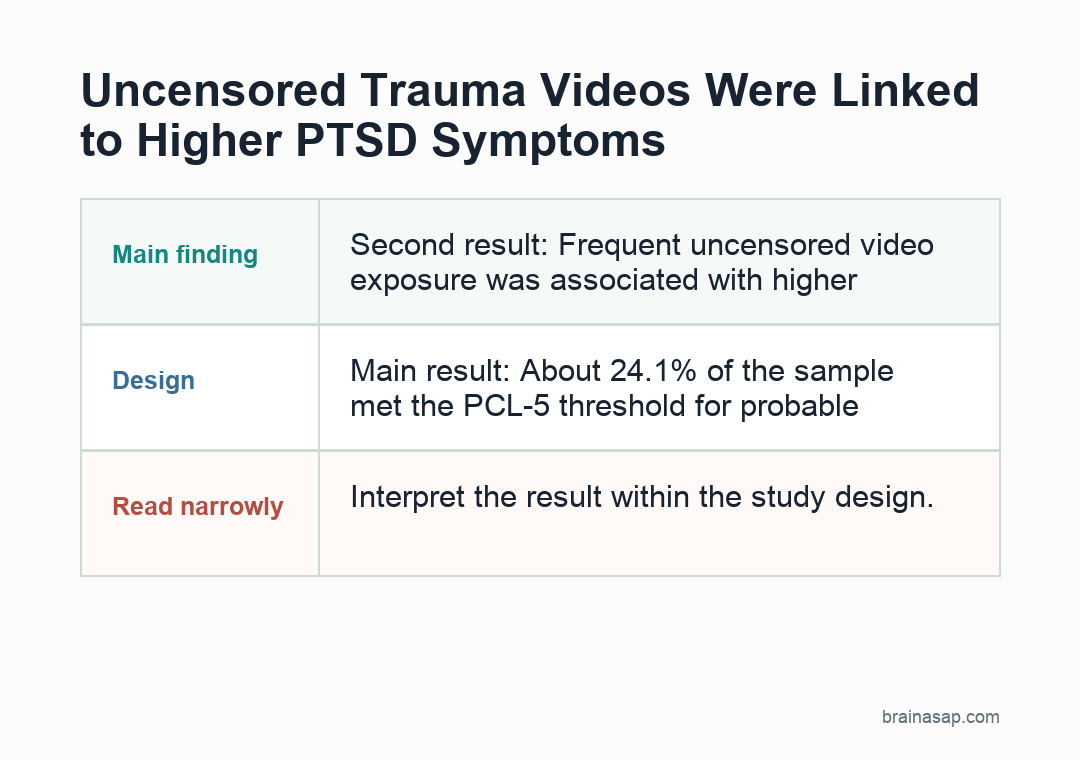 Simple visual summary for Uncensored Trauma Videos Were Linked to Higher PTSD Symptoms