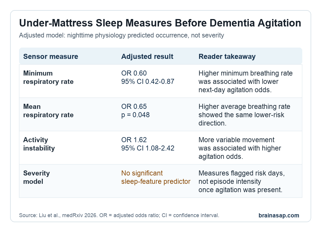 Simple table summarizing under-mattress sleep-sensor measures associated with next-day dementia agitation occurrence