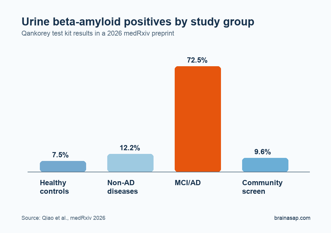 Urine beta-amyloid test-positive rates in healthy controls, non-AD disease participants, MCI/AD participants, and Changsha community screening