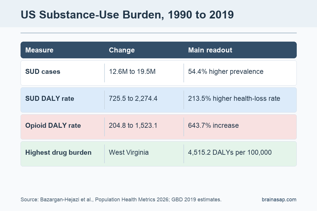 Simple table showing U.S. substance use disorder burden changes from 1990 to 2019