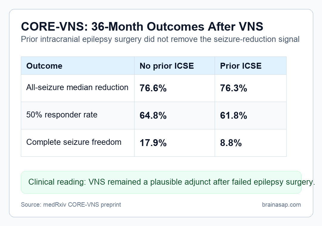 Matrix comparing CORE-VNS 36-month seizure outcomes in people with and without prior intracranial epilepsy surgery