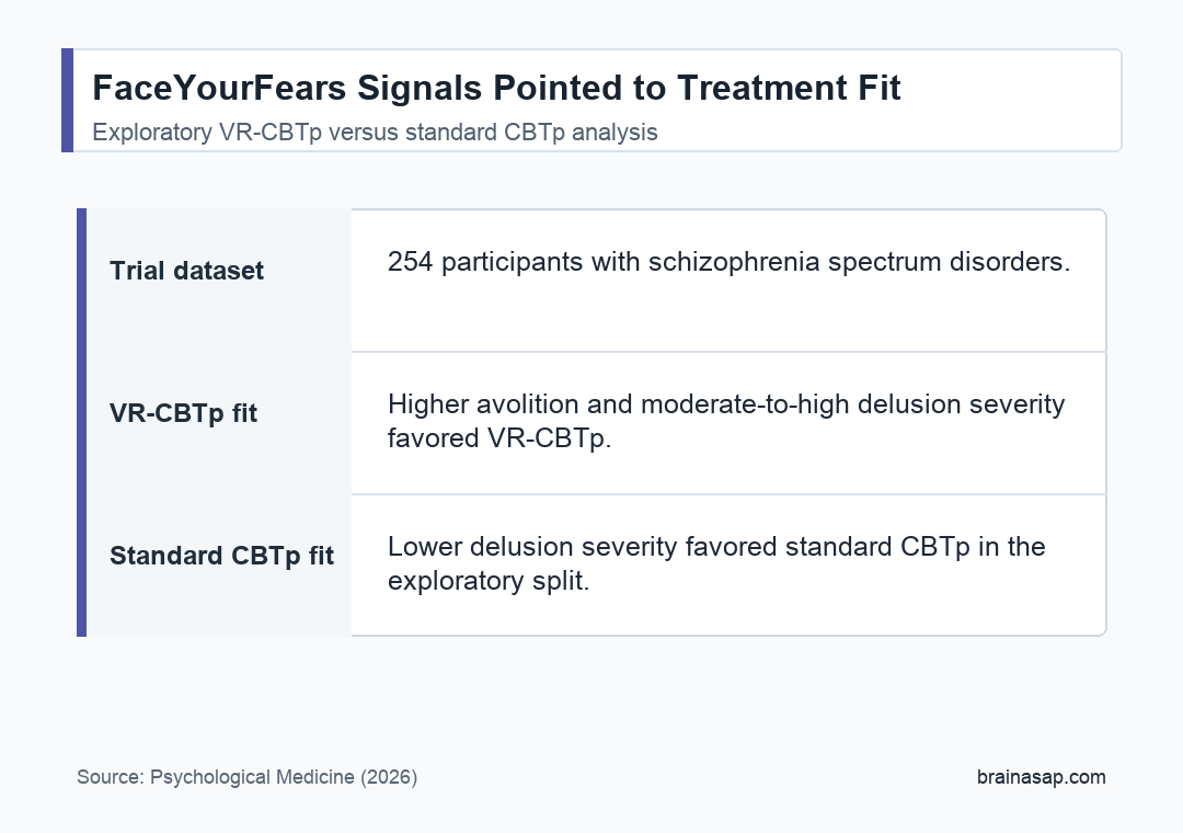 Simple matrix showing baseline features linked to better VR-CBTp or standard CBTp fit in the FaceYourFears moderator analysis