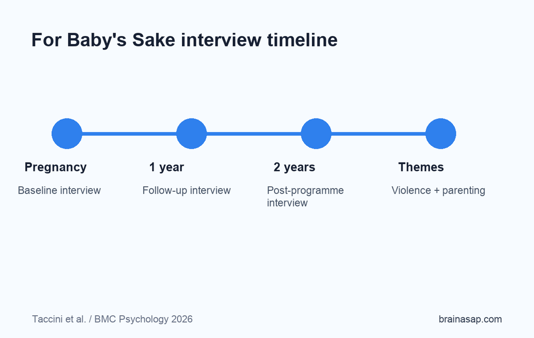 Timeline of For Baby's Sake interviews from pregnancy through two-year follow-up