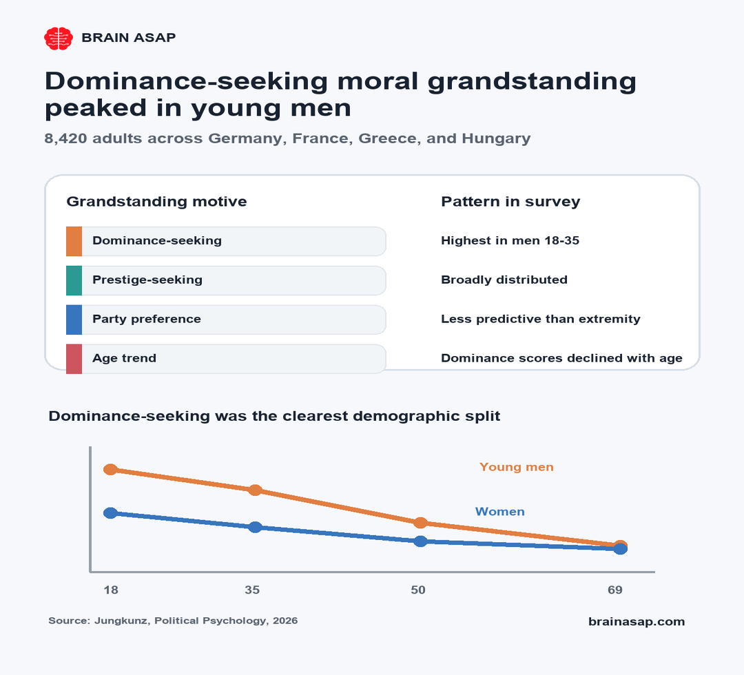 Brain ASAP chart showing dominance-seeking moral grandstanding highest among young men