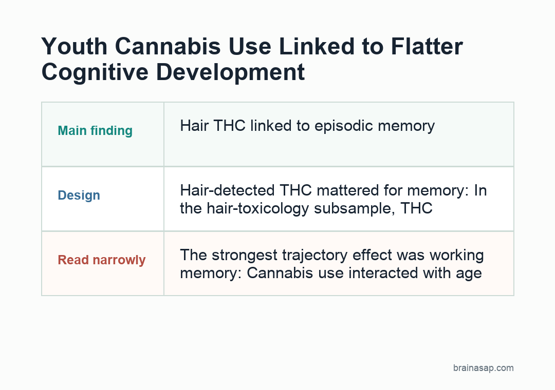 Plain matrix showing cannabis-related cognitive trajectory findings in ABCD youth