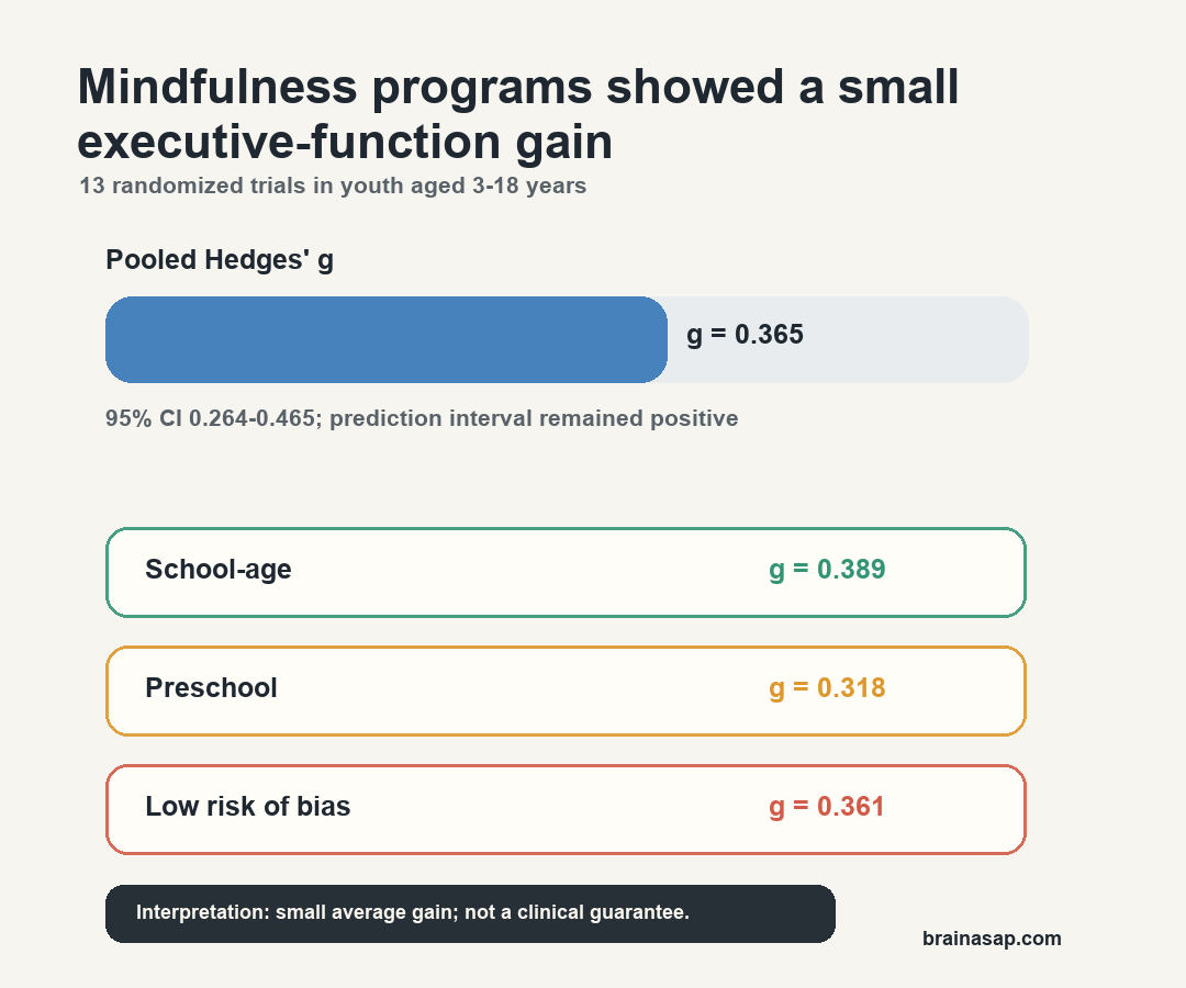 BrainASAP graphic summarizing a youth mindfulness meta-analysis with Hedges g 0.365 and subgroup effects