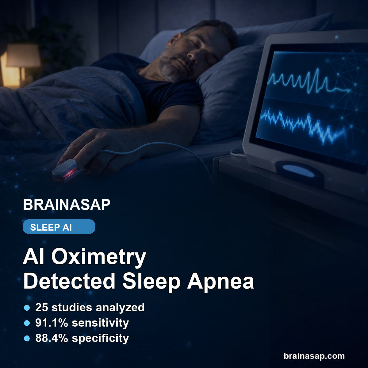 AI Pulse Oximetry Detected Obstructive Sleep Apnea With 91% Sensitivity