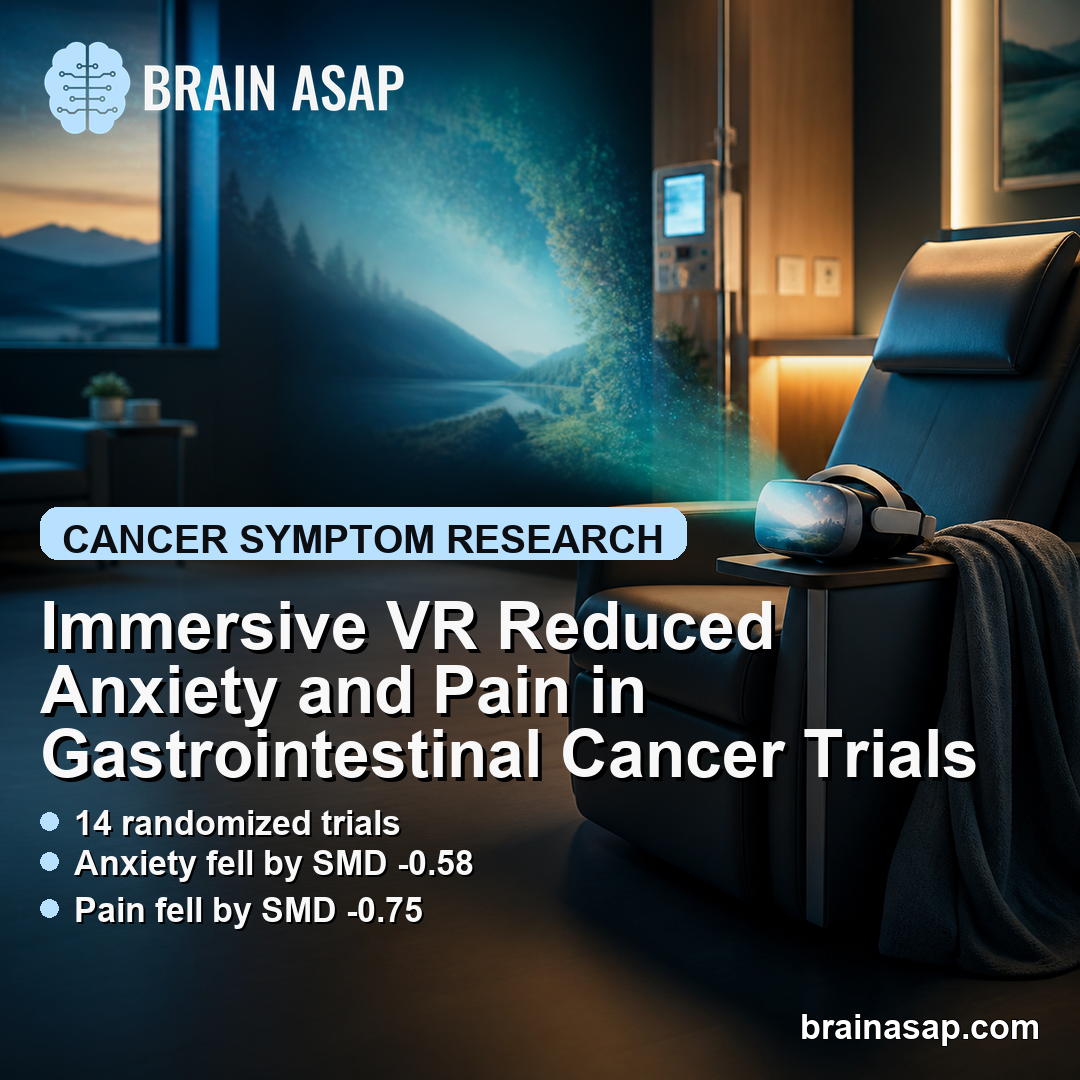 Immersive VR Reduced Anxiety and Pain in Gastrointestinal Cancer Trials