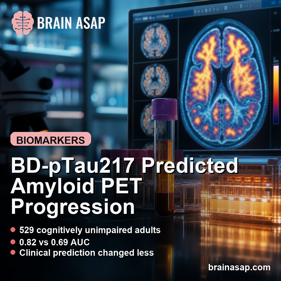 Brain-Derived Plasma pTau217 Better Predicted Near-Term Amyloid PET Progression