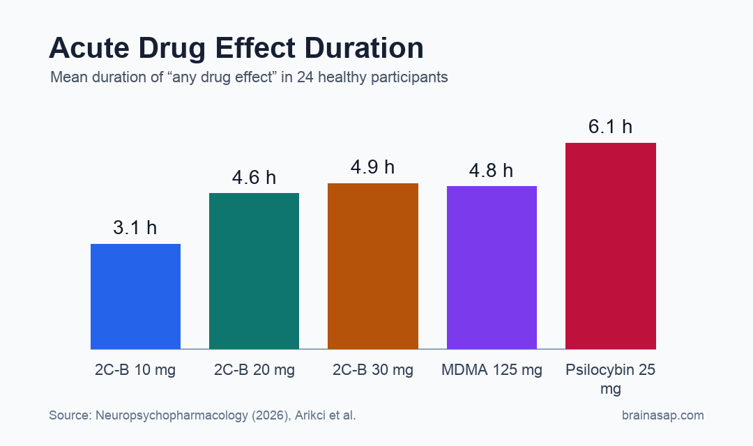 Bar chart showing mean acute effect duration for 2C-B doses, MDMA, and psilocybin.