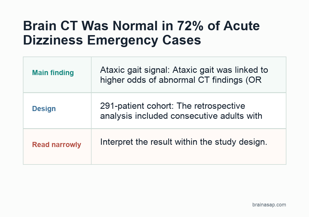 Distribution of normal and abnormal brain CT findings in acute dizziness