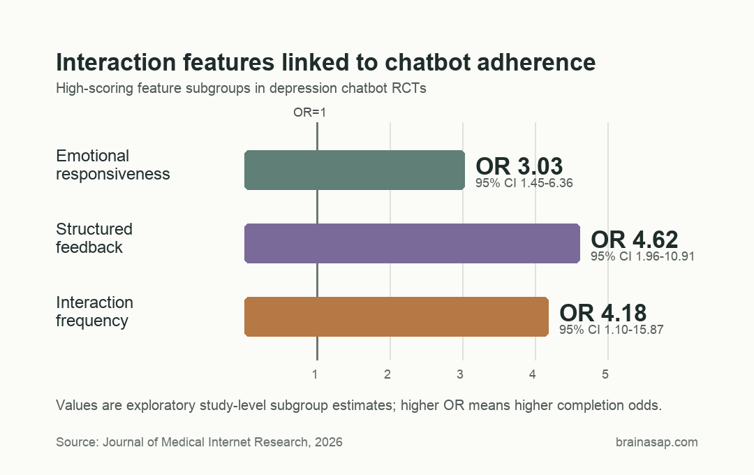Bar chart showing higher adherence odds for emotional responsiveness, structured feedback, and interaction frequency in AI chatbot depression studies