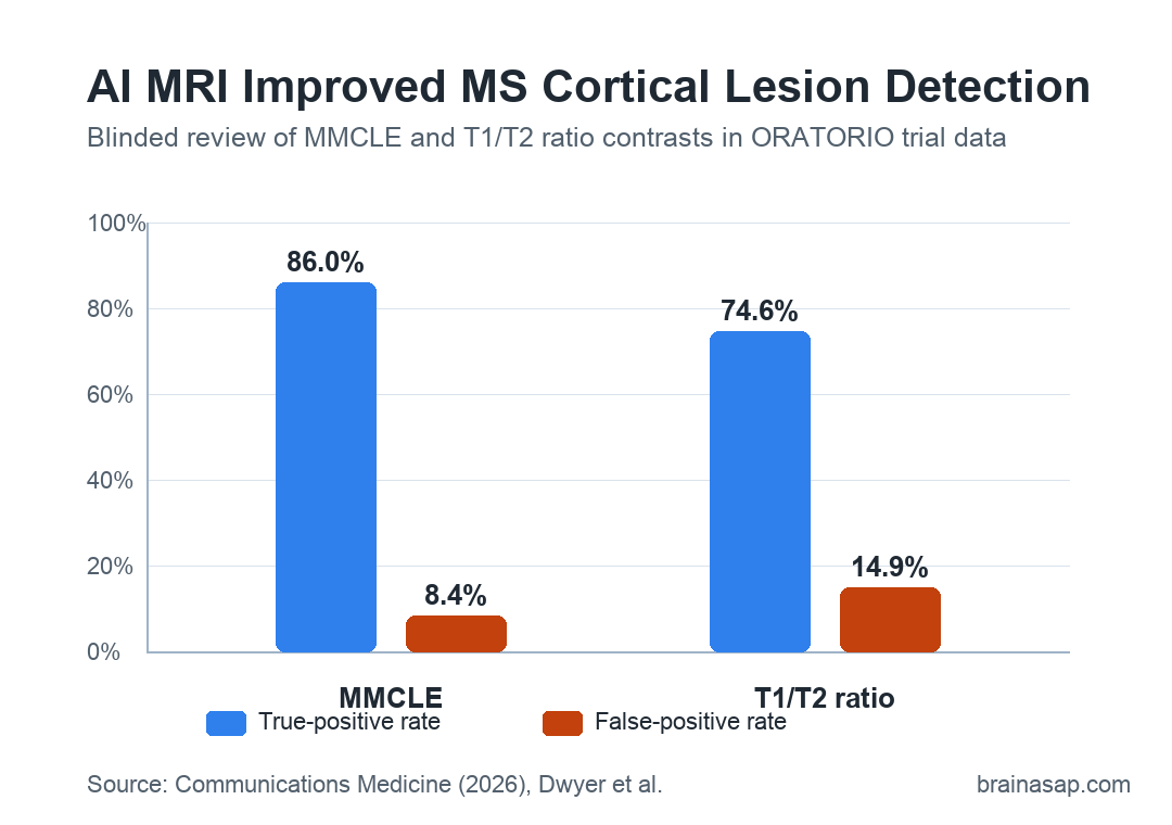 Bar chart comparing true-positive and false-positive rates for MMCLE and T1/T2 ratio MRI contrasts in MS cortical lesion detection.