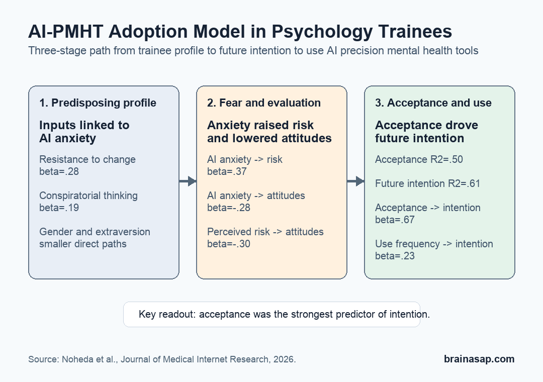 Pathway showing AI anxiety, perceived risk, attitudes, acceptance, usage frequency, and intention to use AI precision mental health technologies