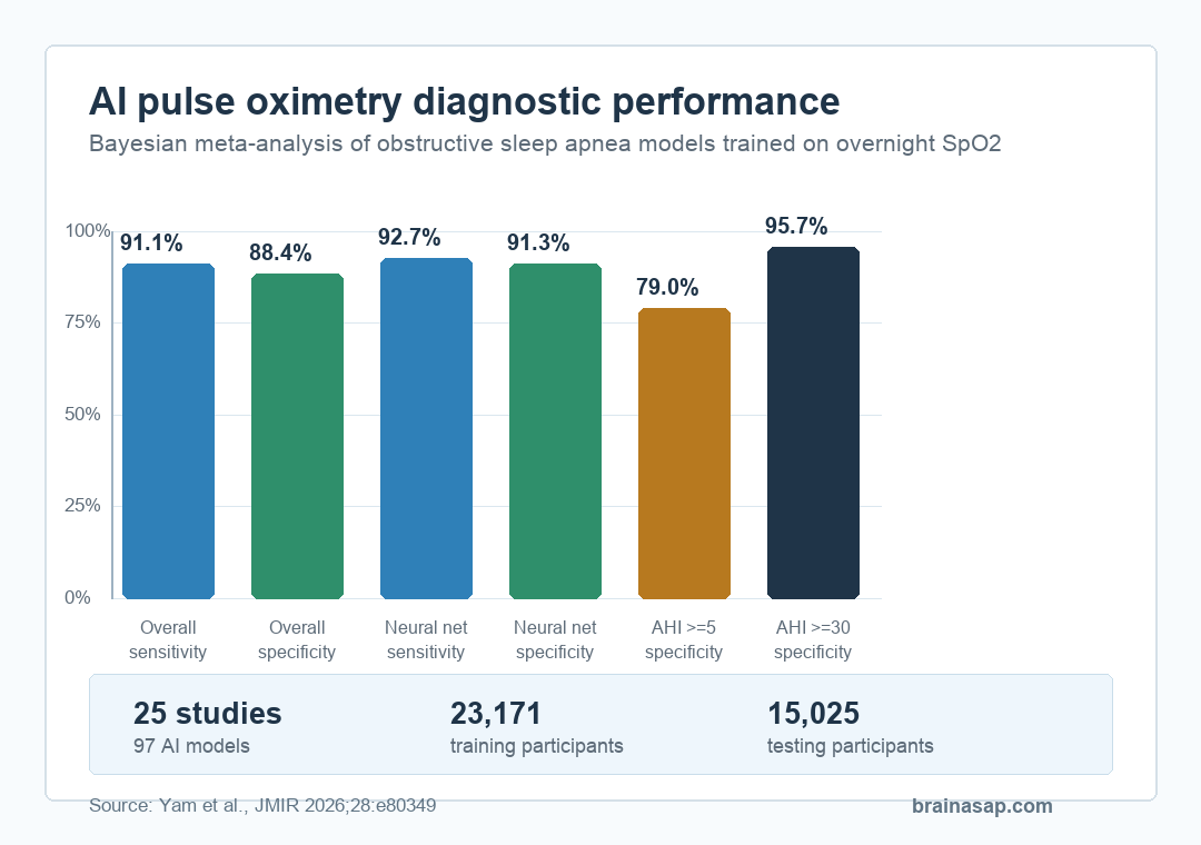 AI pulse oximetry sleep apnea diagnostic performance