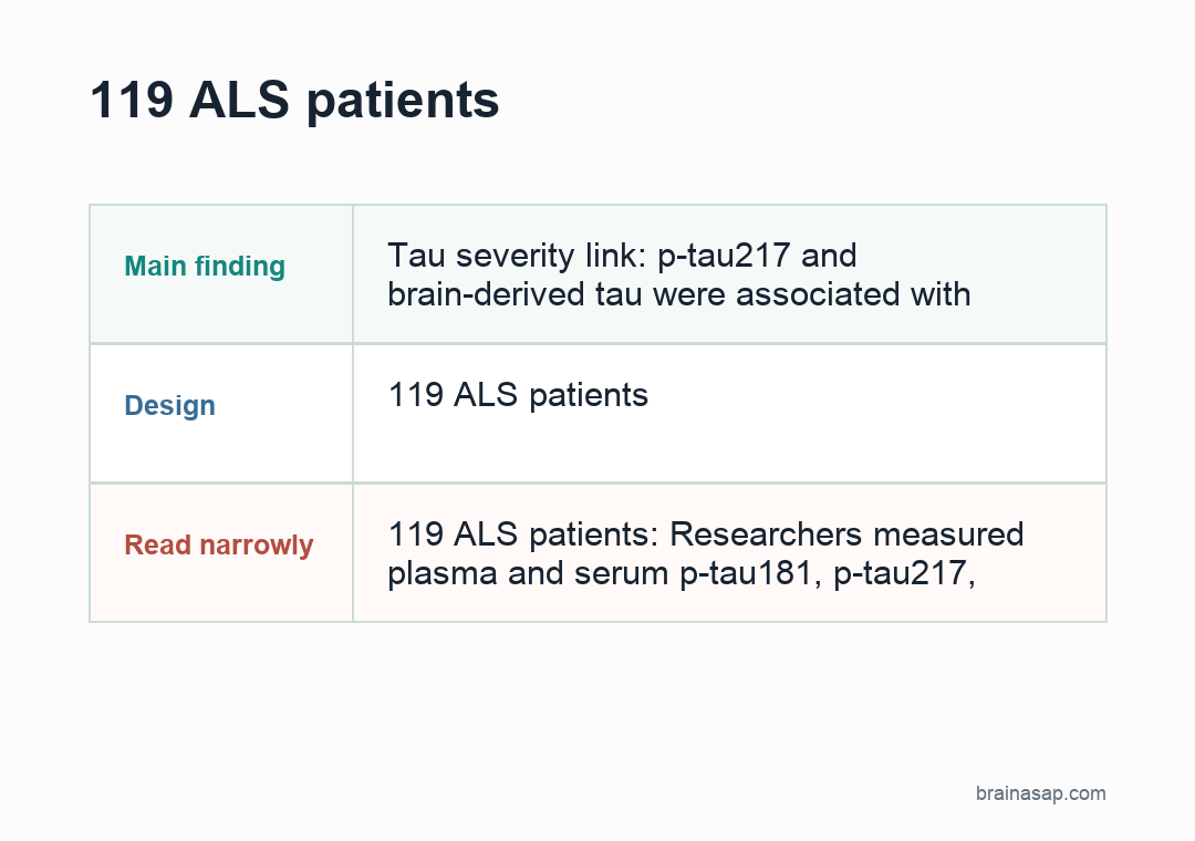 Matrix showing that ALS blood tau biomarkers tracked severity and muscle injury while neurofilament light tracked progression and survival.