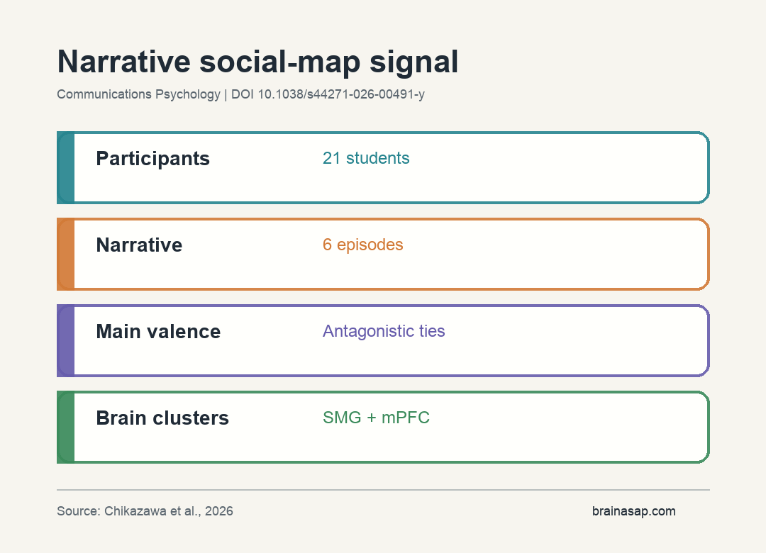 Summary graphic showing fMRI social-map design and antagonistic relationship effects in SMG and mPFC