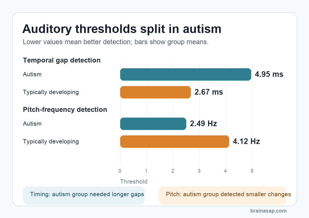 Autistic children showed poorer sound-gap detection but better pitch-frequency detection than typically developing peers