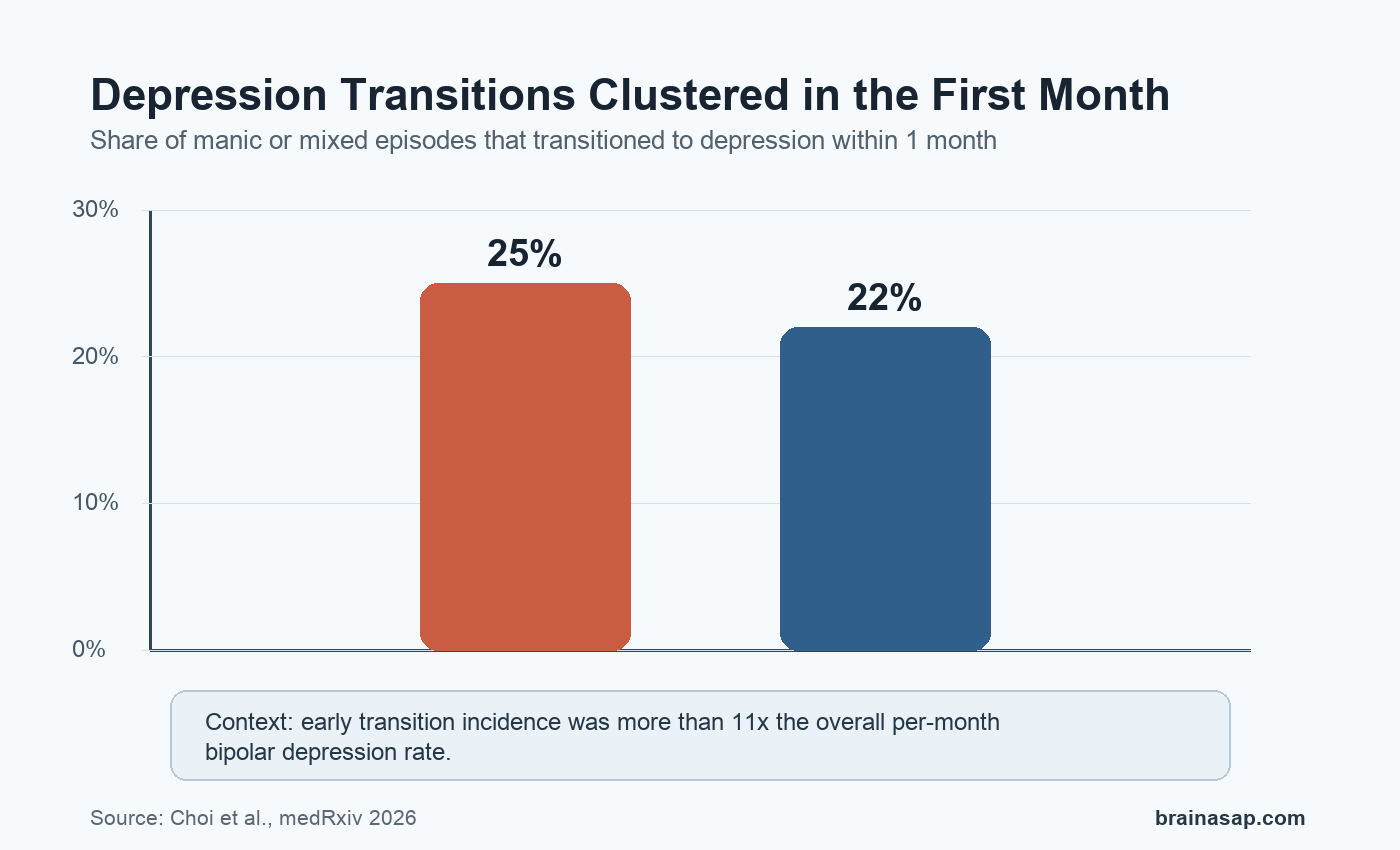 Bar chart showing 25 percent of manic episodes and 22 percent of mixed episodes transitioned to depression within one month