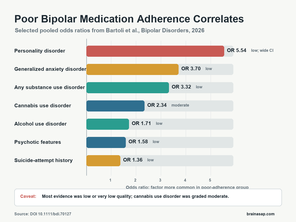 Plain chart showing selected correlates of poor medication adherence in bipolar disorder