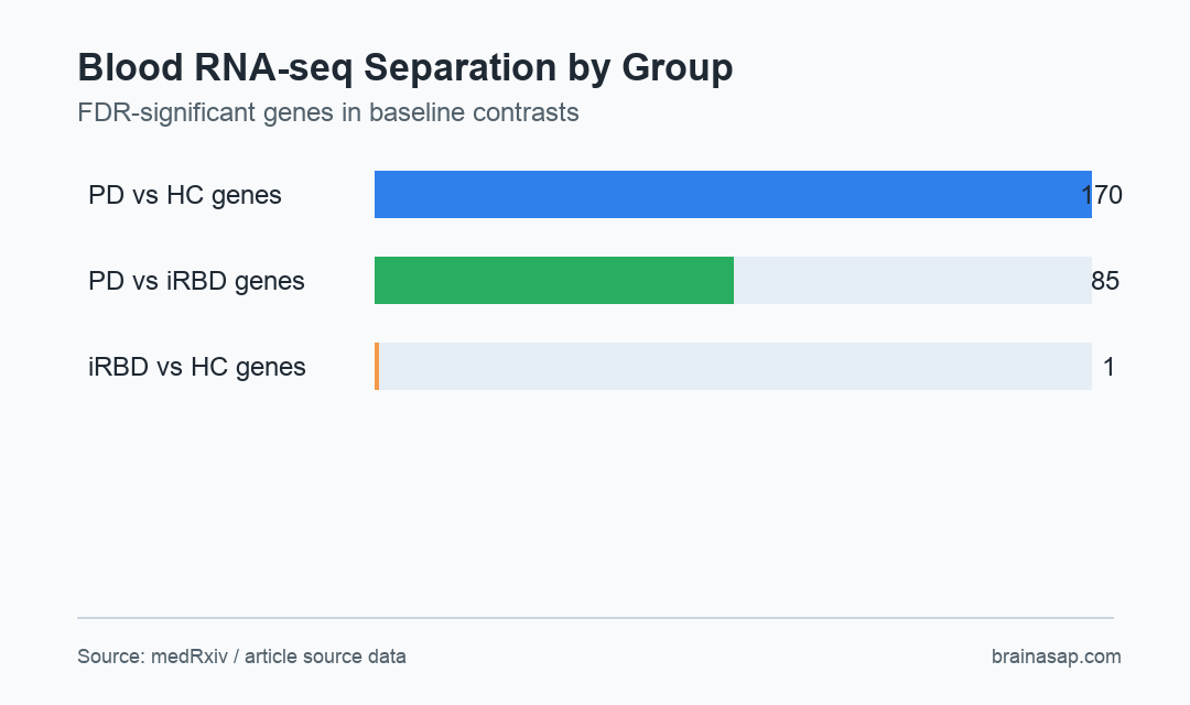 Bar chart comparing FDR-significant blood RNA-seq genes across Parkinson disease, isolated RBD, and healthy control contrasts.