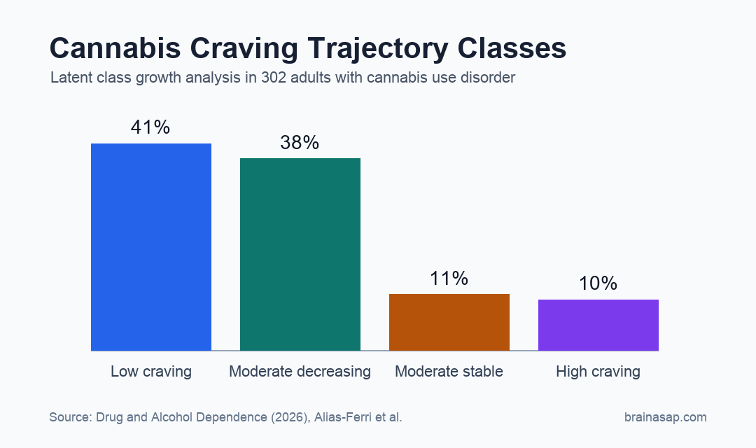 Bar chart showing 4 cannabis craving trajectory classes and their percentages.