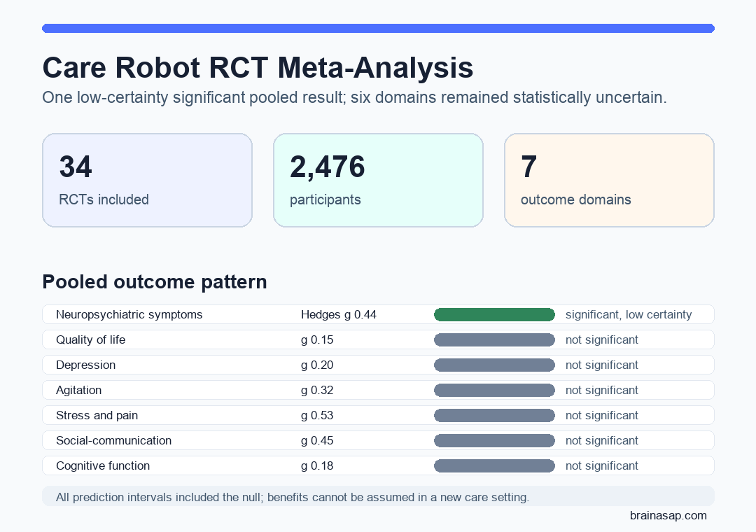 Care robot meta-analysis showing one low-certainty significant domain and six nonsignificant domains.