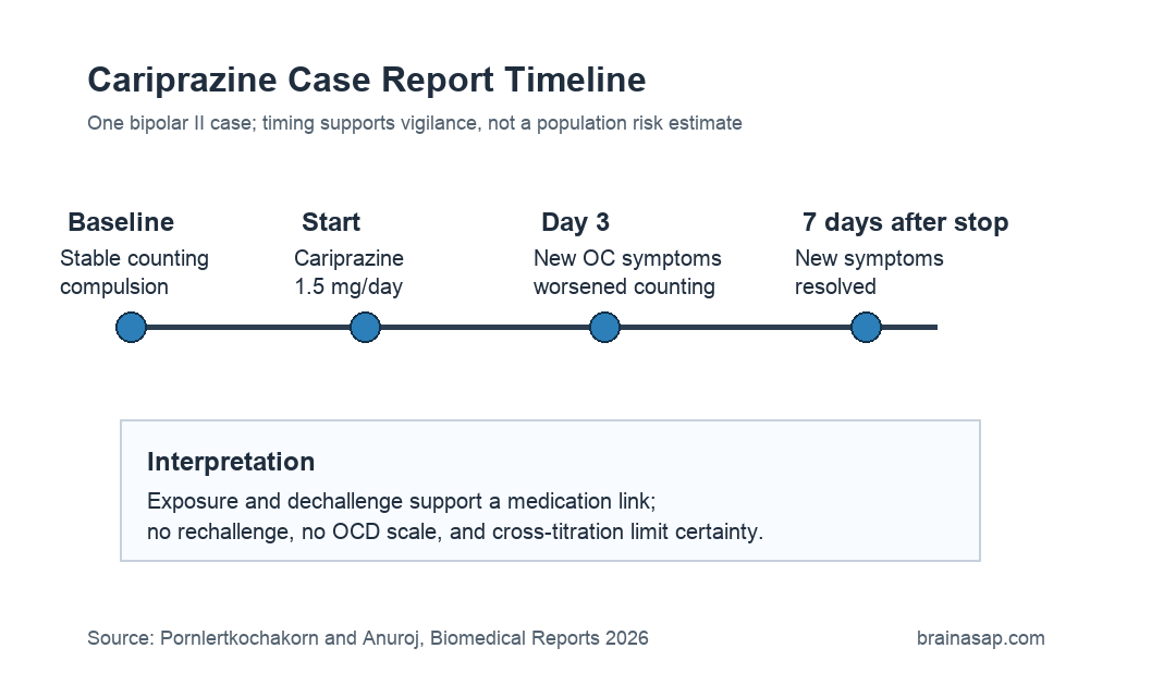 Timeline showing cariprazine start, obsessive-compulsive symptom emergence after 3 days, discontinuation, and resolution after 7 days.