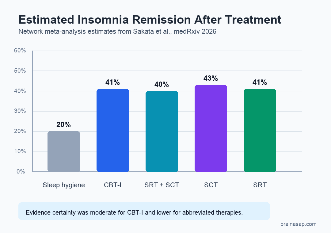 Estimated insomnia remission rates: sleep hygiene 20 percent, CBT-I 41 percent, sleep restriction plus stimulus control 40 percent, stimulus control 43 percent, and sleep restriction 41 percent.