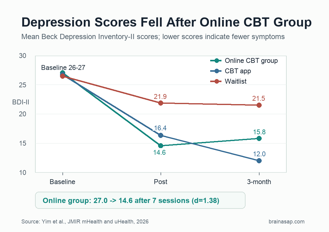 Line chart showing BDI-II depression scores for the online CBT group, CBT app, and waitlist group at baseline, postintervention, and 3-month follow-up