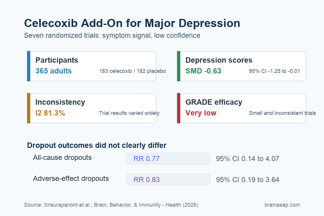 Evidence summary chart for celecoxib add-on treatment in major depressive disorder