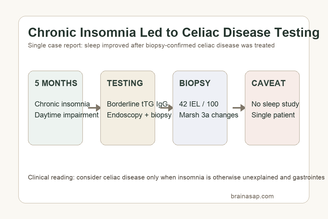 Simple summary of chronic insomnia, biopsy-confirmed celiac disease, gluten-free diet response, and case-report limits