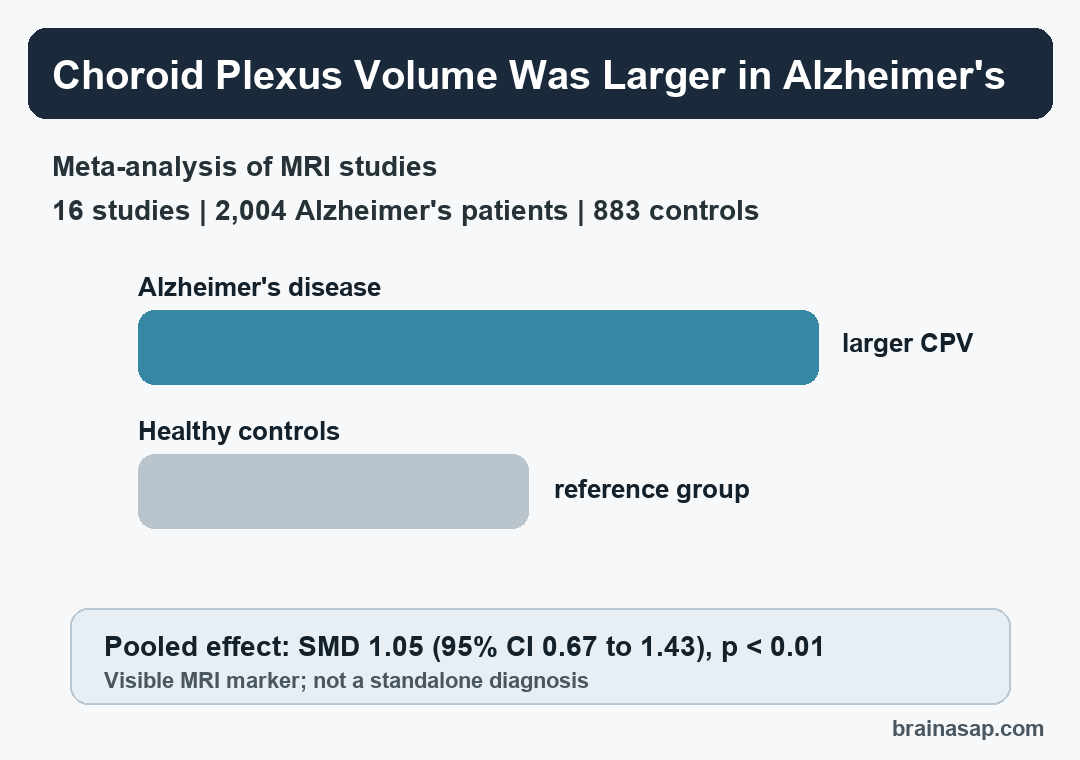 Meta-analysis summary showing larger choroid plexus volume in Alzheimer's disease across 16 MRI studies.