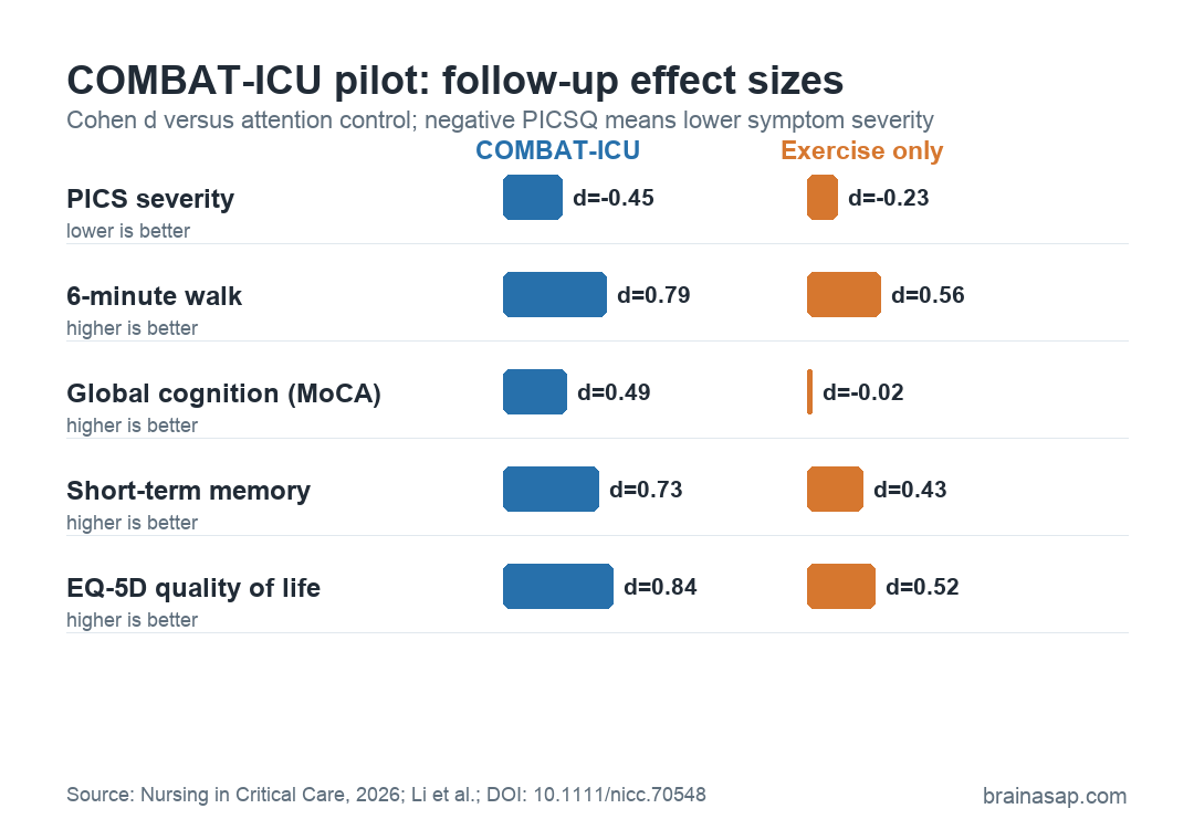 Effect-size comparison showing COMBAT-ICU and exercise-only follow-up signals for PICS severity, walking, cognition, memory, and quality of life