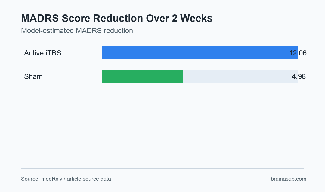 Bar chart showing larger MADRS reduction with active connectivity-guided iTBS than sham stimulation.