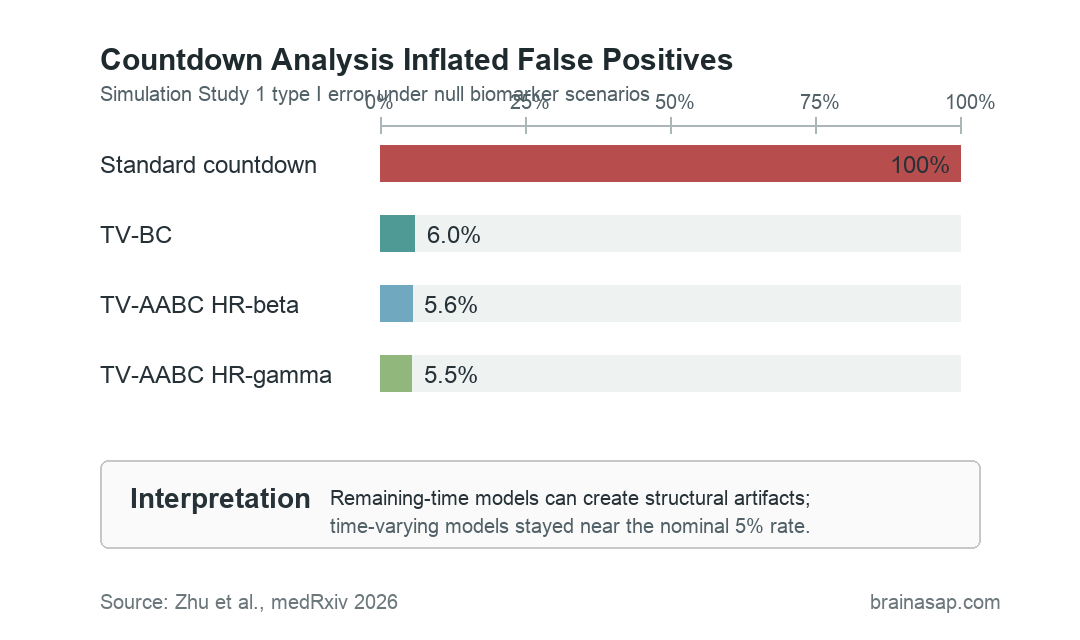Simple comparison showing standard countdown analysis at 100 percent false positives while time-varying Alzheimer biomarker-clock analyses stayed near 5 percent