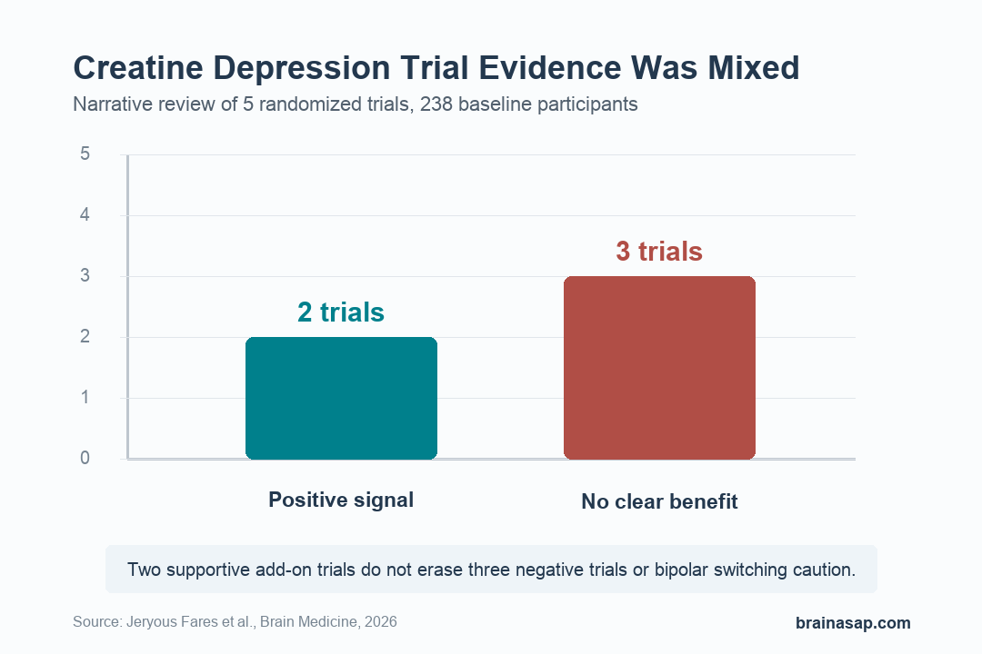 Simple chart showing two positive and three negative randomized trials of creatine monohydrate for mood disorders